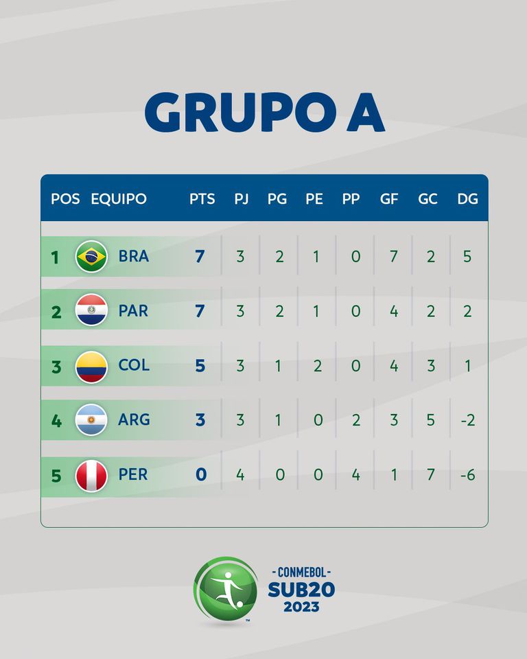 Así está la tabla del grupo A del Sudamericano Sub-20