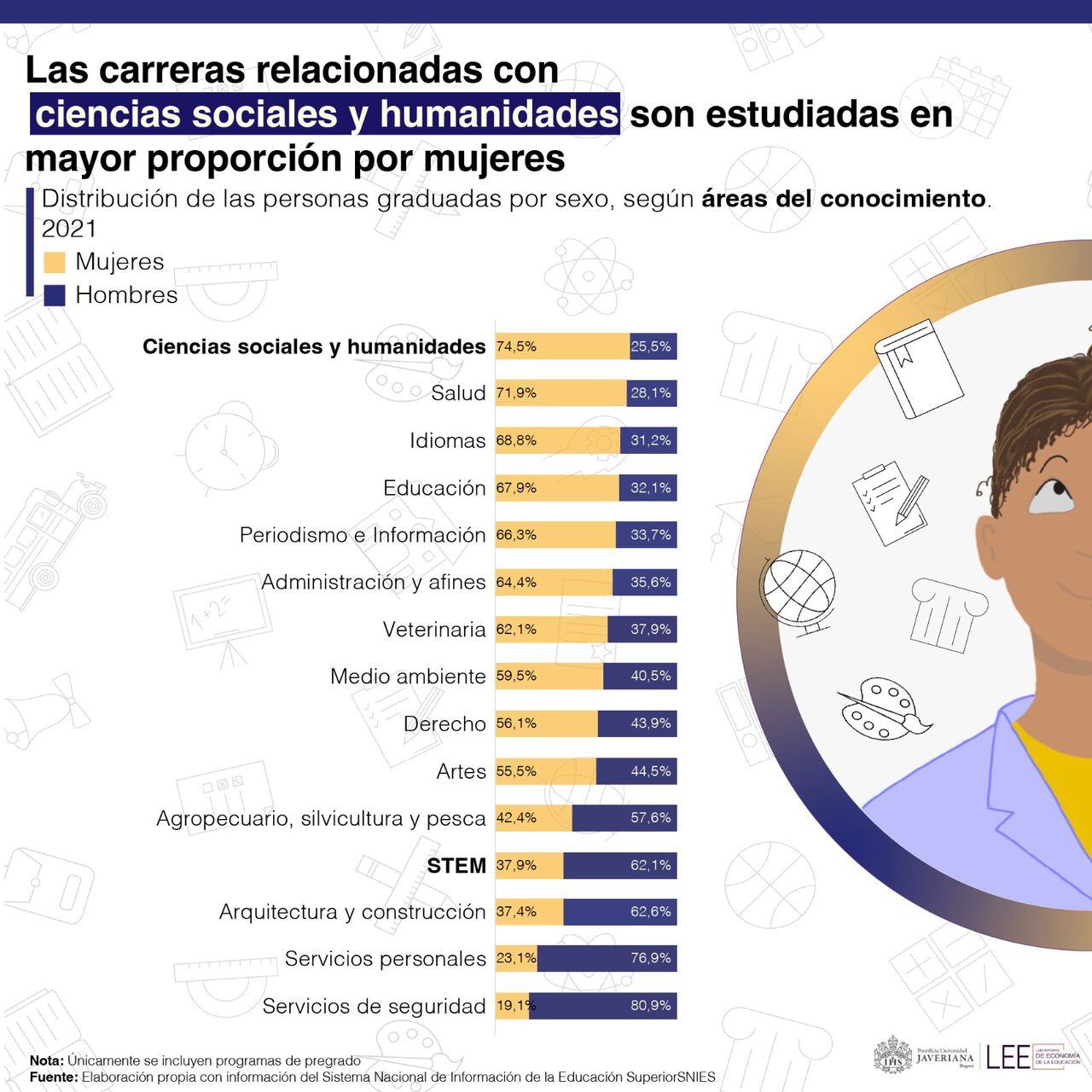 De acuerdo con la Universidad Pontificia Javeriana, estas son las carreras que más estudian las mujeres en Colombia.