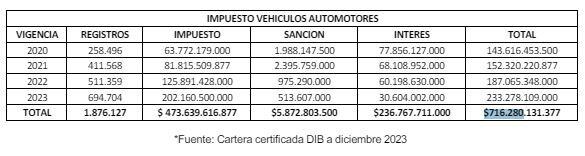 Cartera Impuesto de Vehículos en Bogotá
