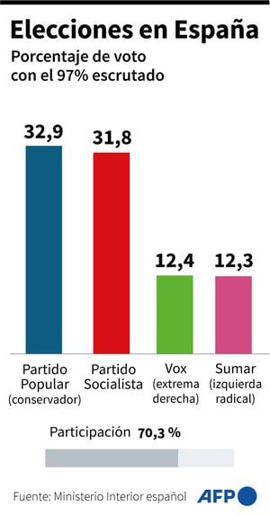 Resultados elecciones de España