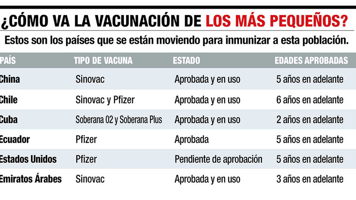 Los países que más han avanzado en la vacunación de los más pequeños. 