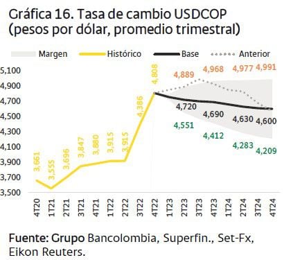 Bancolombia destaca en esta gráfico cómo ha venido comportándose la tasa de cambio en el país desde el cuarto trimestre del 2020 y la tendencia que se prevé para finales del 2024.