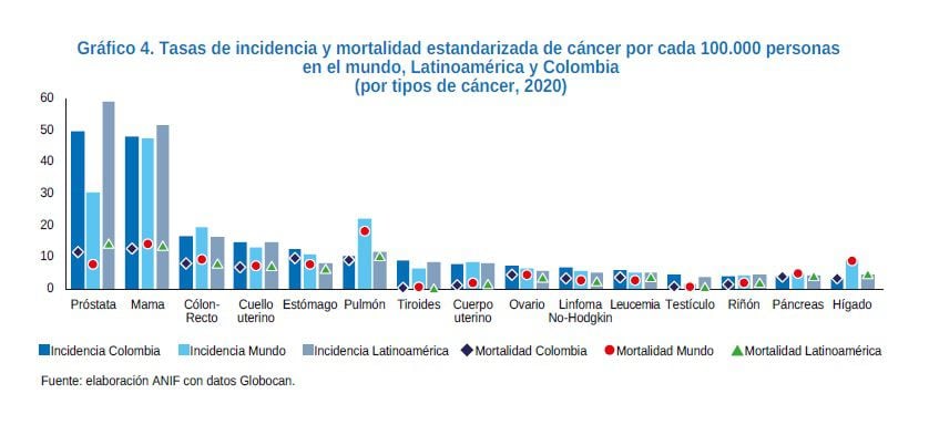 Tasas de incidencia y mortalidad estandarizada de cáncer por cada 100.000 personas
en el mundo, Latinoamérica y Colombia
(por tipos de cáncer, 2020)