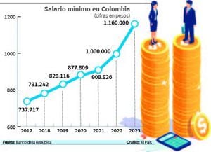 Los colombianos están a la expectativa con respecto al alza del salario mínimo que empezará a discutirse a finales de este mes. Se cree que será entre un 10 u 11%.