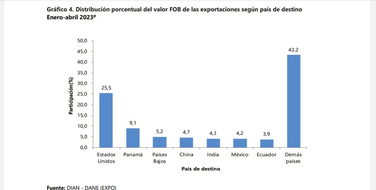 Comportamiento de las exportaciones de Colombia