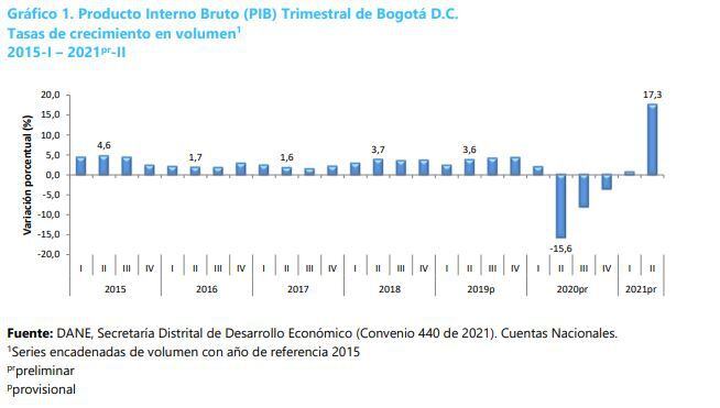PIB trimestral Bogotá