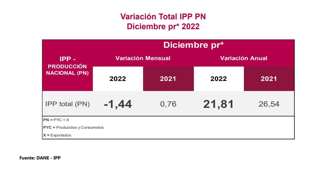 IPP diciembre 2022 - Dane