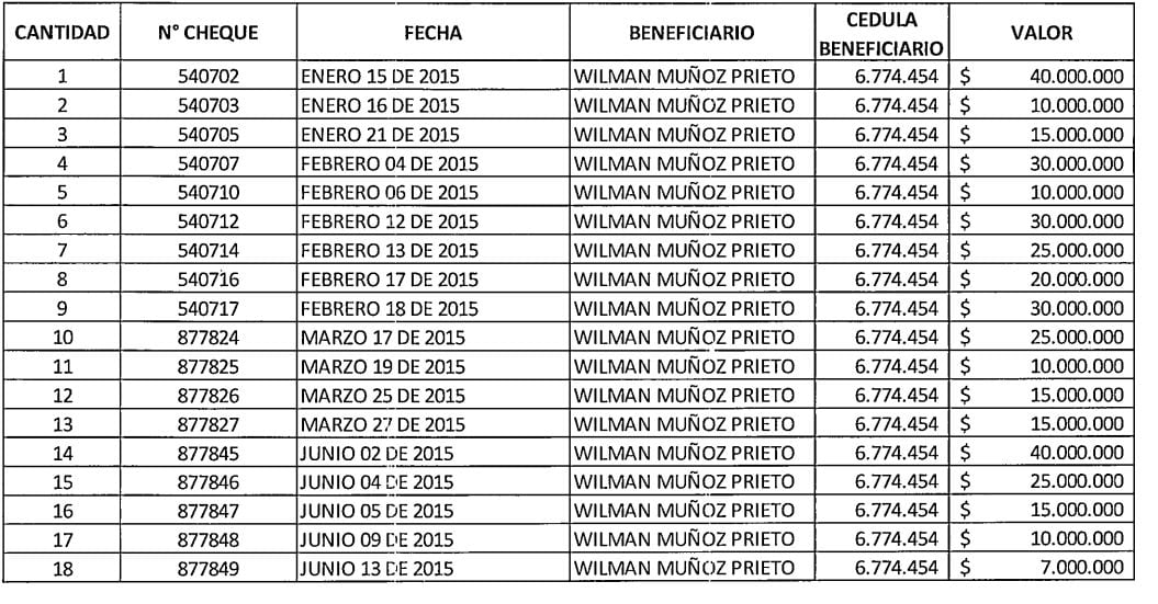 Captura de pantalla de los cheques registrados en la investigación contra Wilman Muñoz.