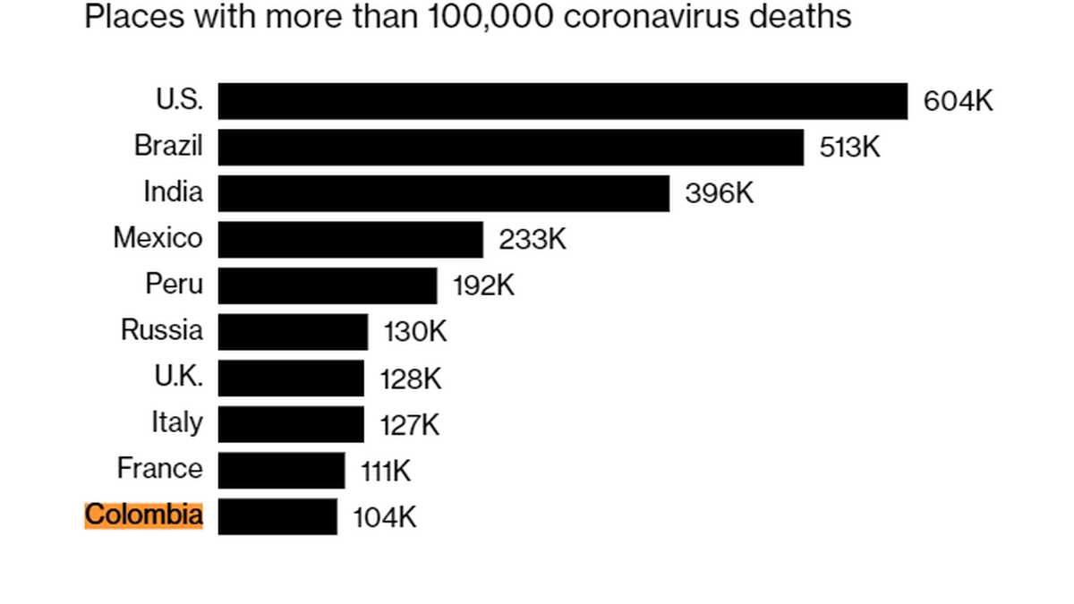 Gráfica Bloomberg sobre muertes de Covid