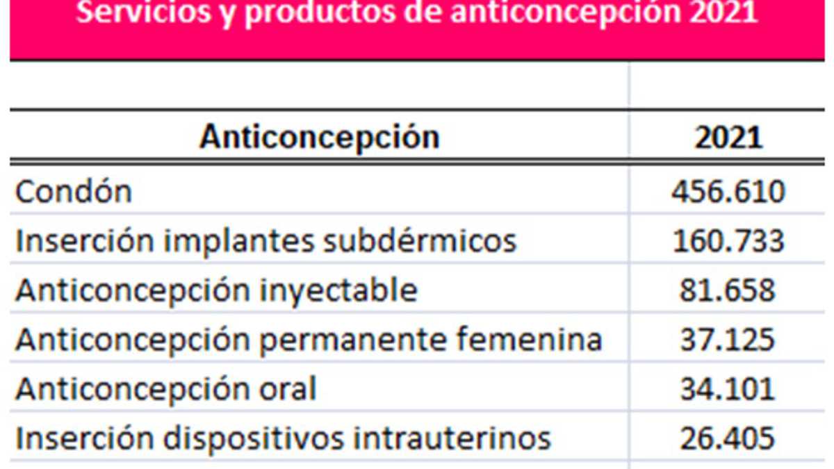 Estas son las cifras de servicios de anticoncepción prestados por Profamilia a las y los colombianos en 2021.