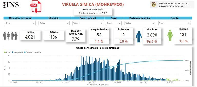 Reporte semanal
Viruela Símica – Colombia