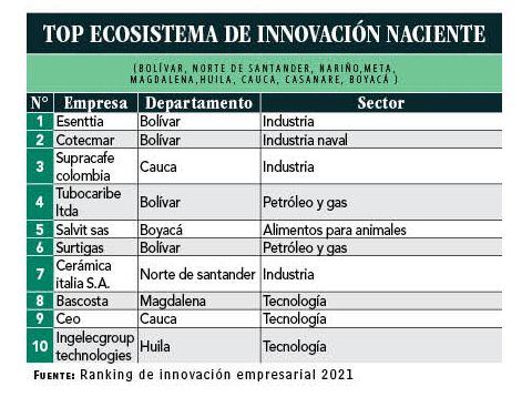 Tabla ranking de innovación ecosistema naciente 2021