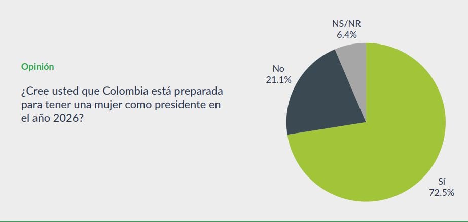 La encuesta de Guarumo y EcoAnalítica para SEMANA preguntó si Colombia estaba preparada para tener una mujer en la presidencia de la República.