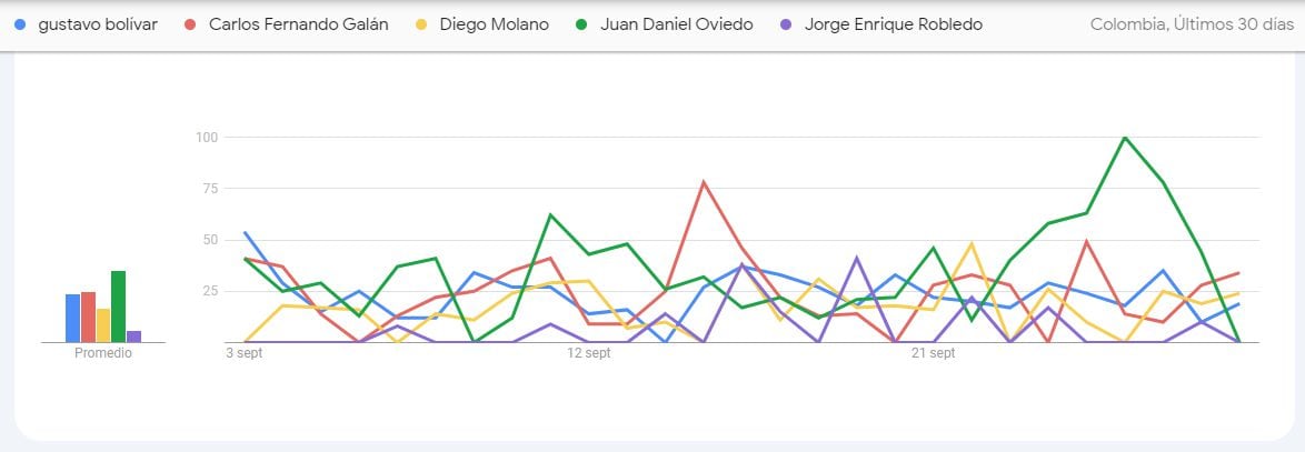 Gráfico Google Trends. Candidatos a la Alcaldía de Bogotá.