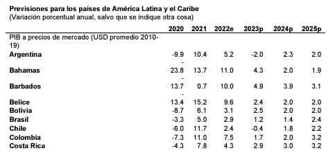 Crecimiento económico Colombia 2023. Banco Mundial.