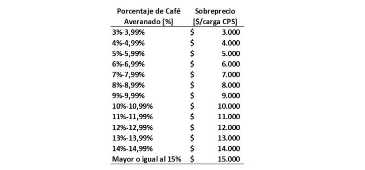 El café colombiano: una tradición que perdura. La Federación Nacional de Cafeteros protege los ingresos de los productores ante desafíos climáticos. Son 552 mil familias caficultoras del país.