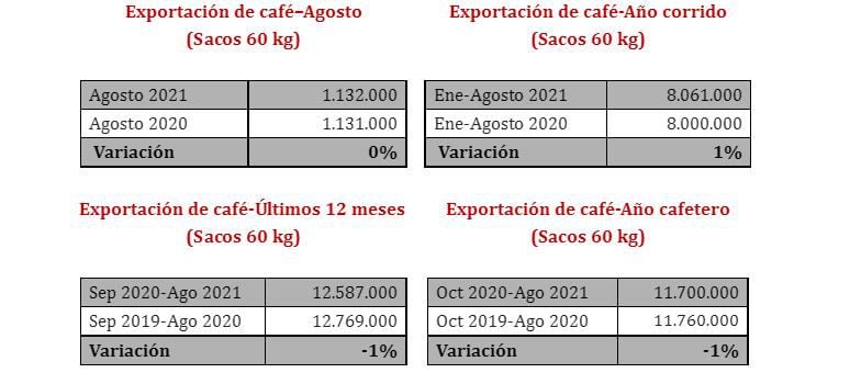 Exportaciones café agosto 2021, FNC