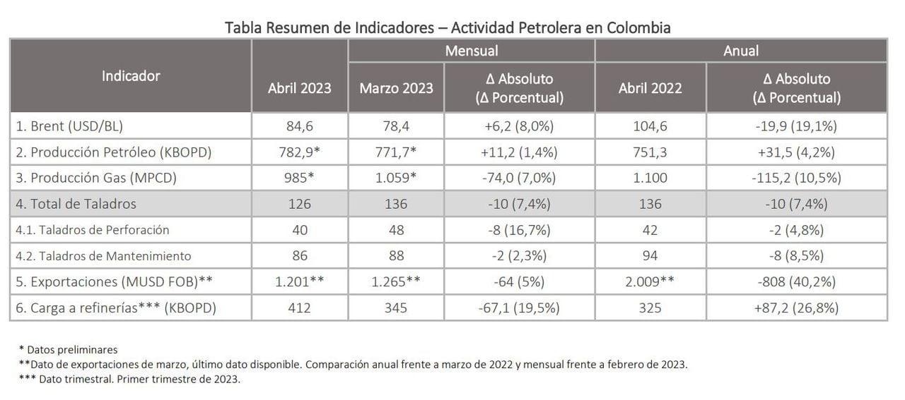 Balance Actividad Petrolera Colombia - Campetrol