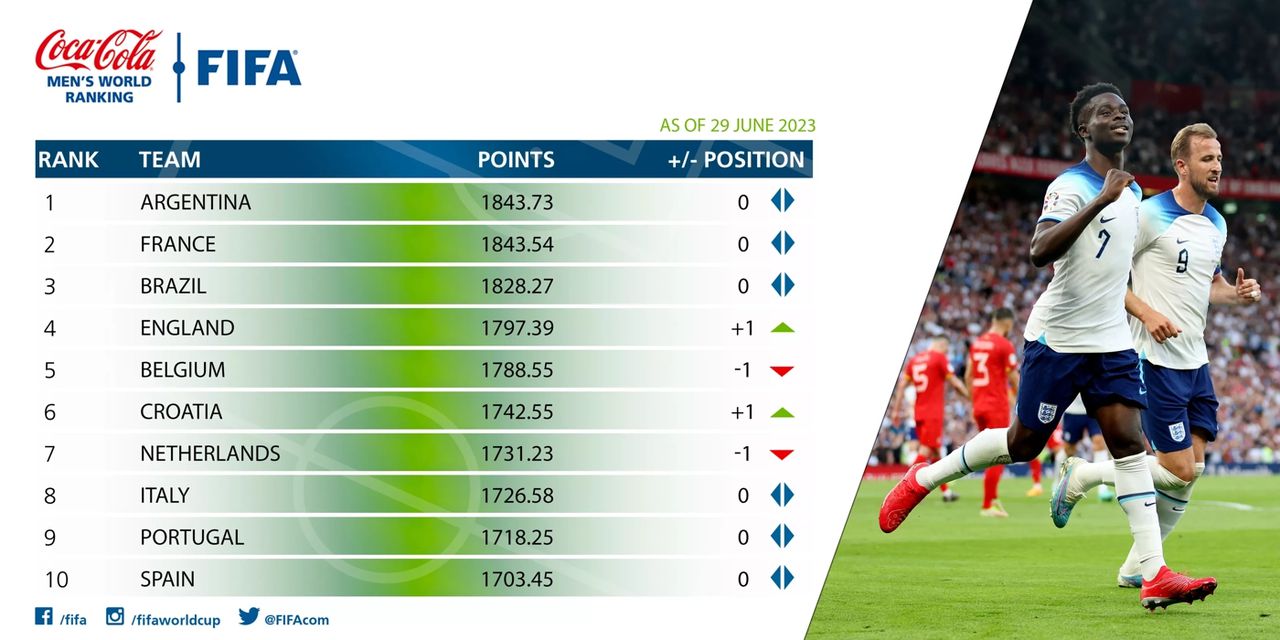 Ranking de la FIFA actualizado al 29 de junio de 2023