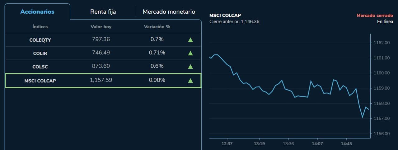 El índice MSCI Colcap de la Bolsa de Valores de Colombia, cerró en terreno positivo en la jornada de este 31 de marzo de 2023.