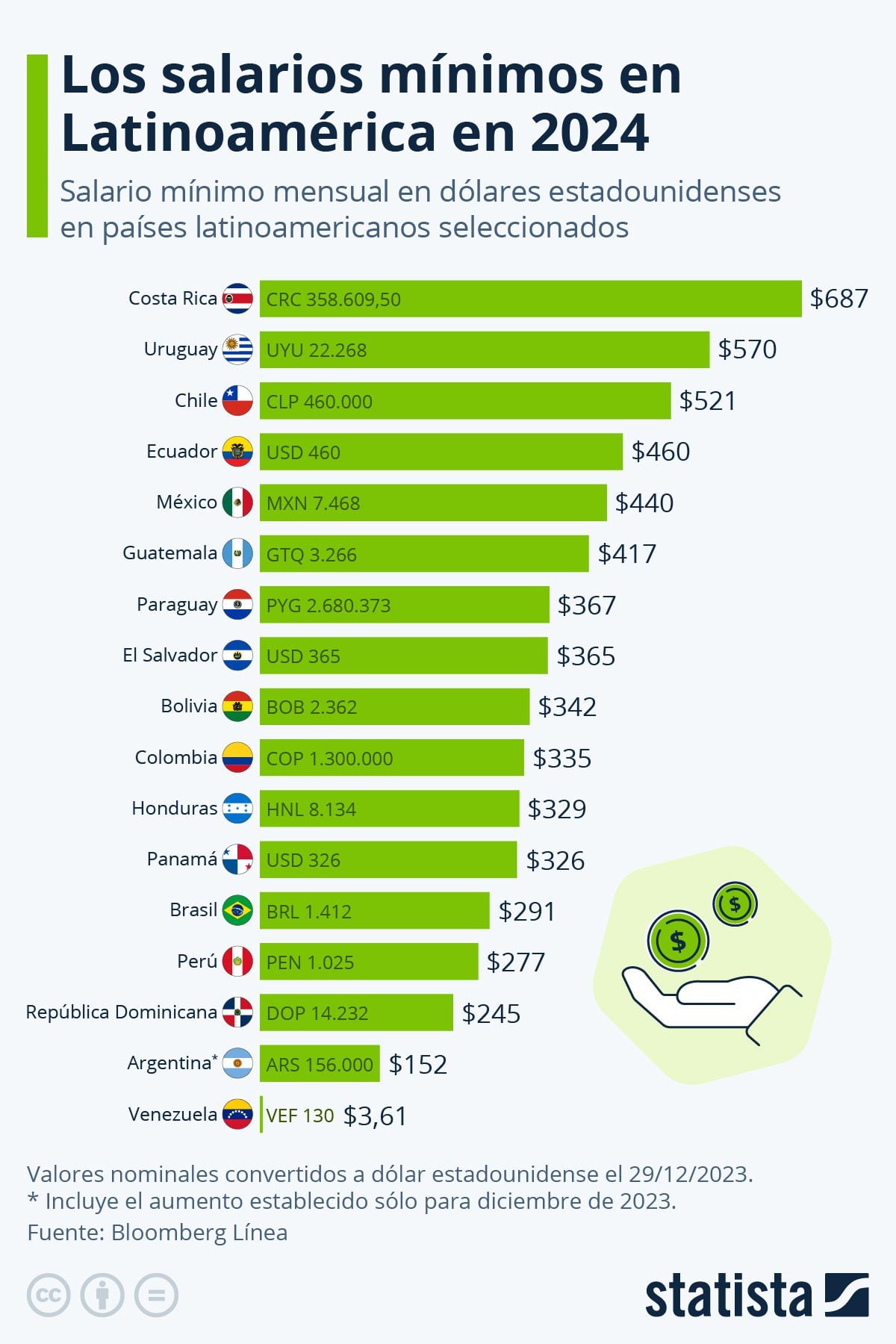 Salarios mínimos en Latinoamérica 2024