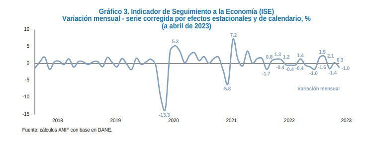 Indicador de Seguimiento a la Economía (ISE) 2018 - 2023