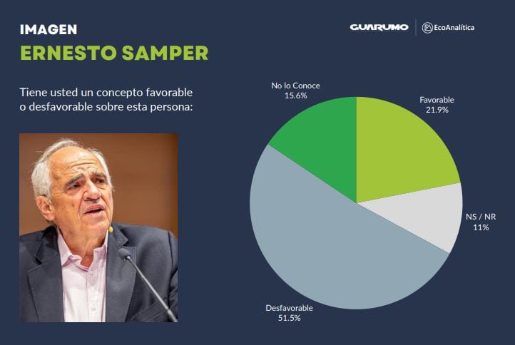Ernesto Samper tiene la imagen más impopular entre los expresidentes,  según encuesta de Guarumo y EcoAnalítica para SEMANA