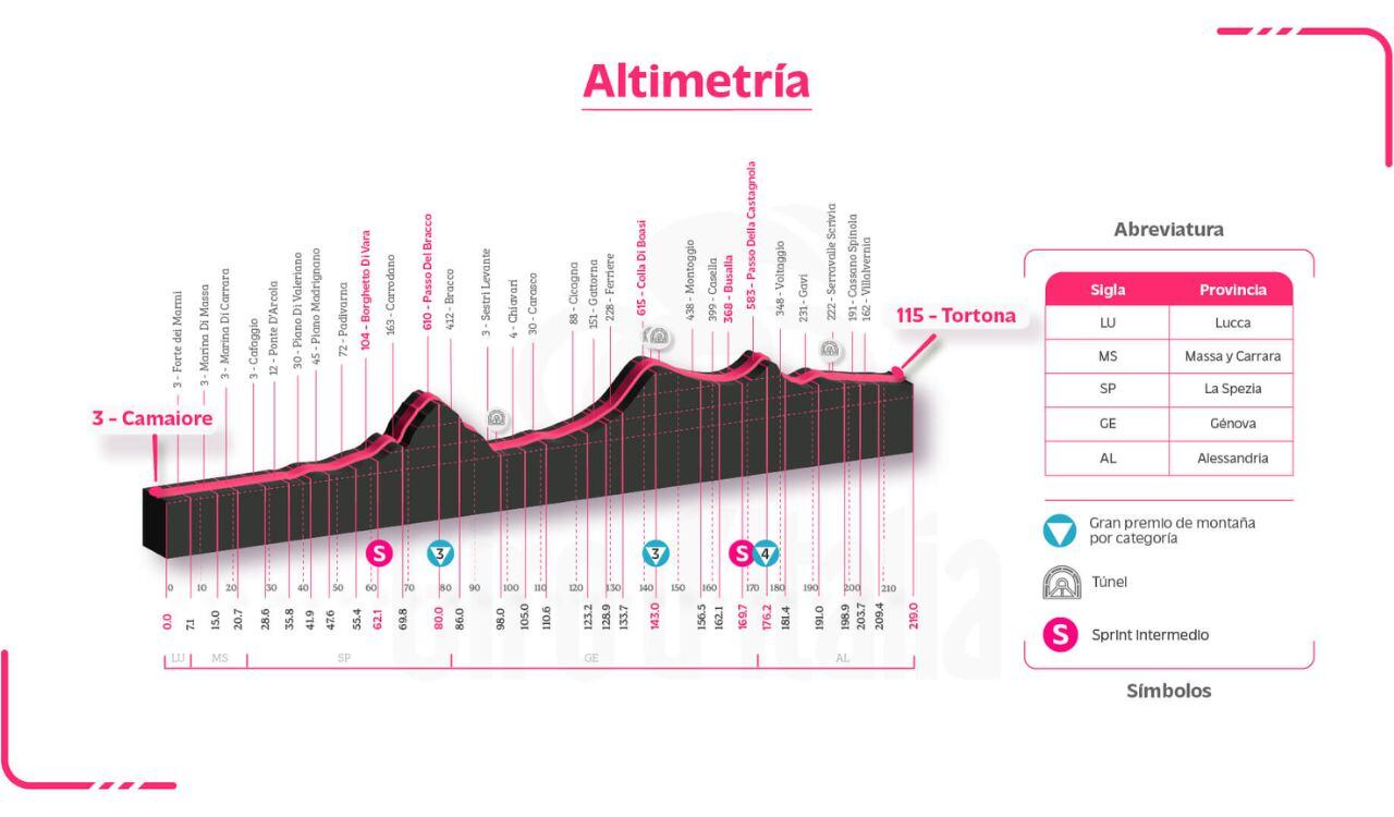 El Giro de Italia inició una nueva semana este martes 16 de mayo.