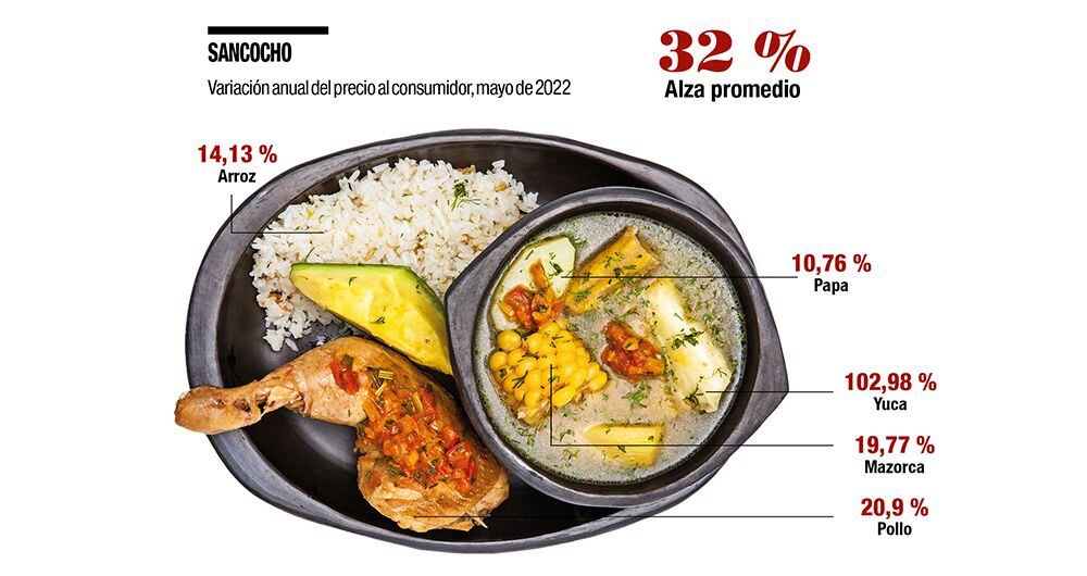 La inflación de alimentos en mayo llegó a 21,6 por ciento anual, siendo Sincelejo la ciudad con el dato más alto: 26,80 por ciento.