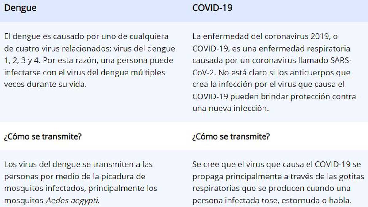 Diferencias entre dengue y covid según los CDC.