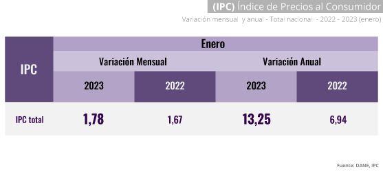 El Dane reveló que la variación anual del IPC en enero de 2023 fue del 13,25 % y hace un año estaba en 6,94 %.