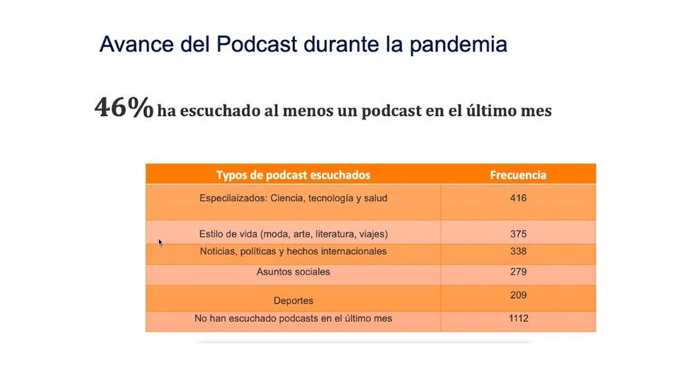 Estos son los temas más buscados en los podcast de internet en América Latina.