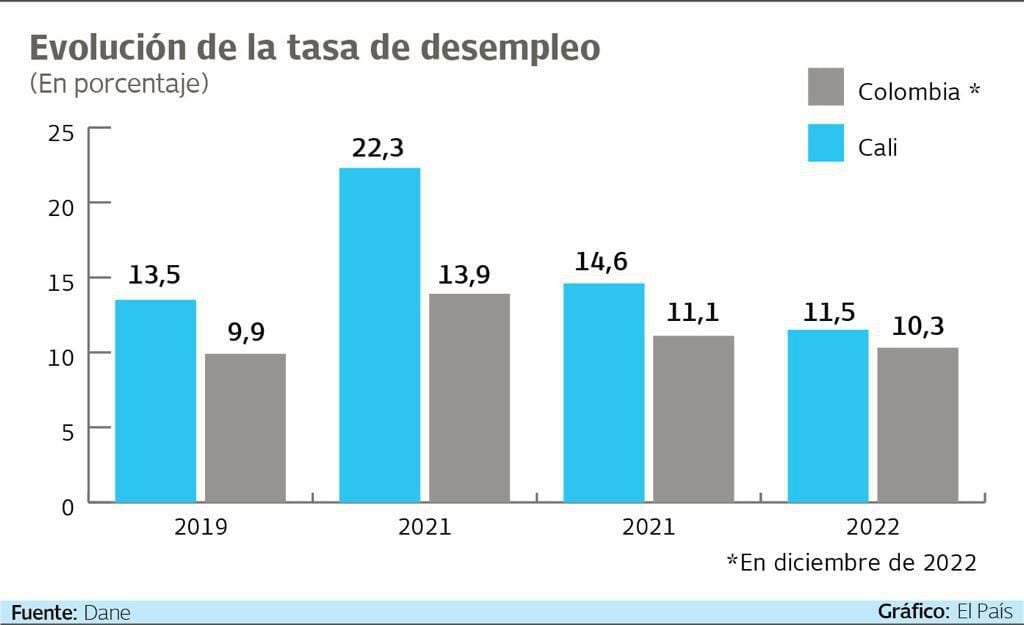 La tasa de desempleo en Colombia es de 10,3%. Gráfico: El País. Fuente: Dane