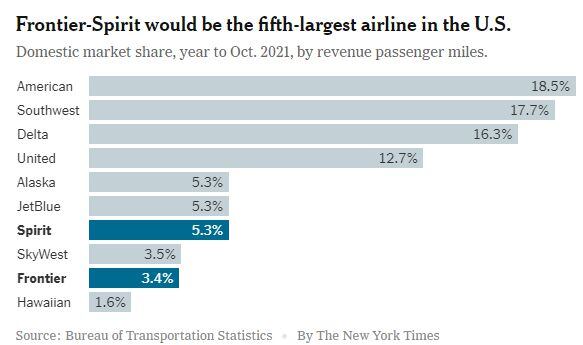 La alianza se convertirá en la quinta aerolínea más grande de Estados Unidos.
*Cuota de mercado nacional, año hasta octubre de 2021, por ingresos de millas de pasajeros.