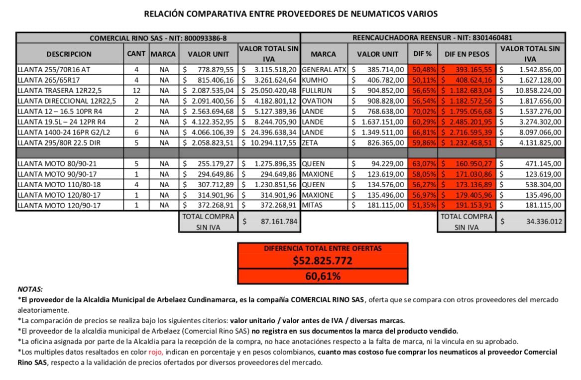 Comparación de precios de llantas entre la empresas Reencauchadora Reensur y Rino S.A.S.