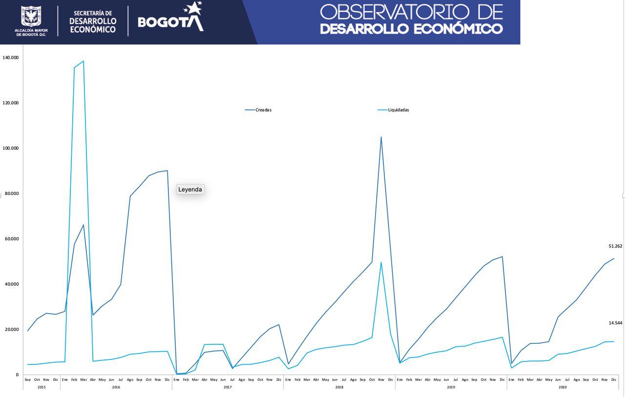 Desde antes de la pandemia se evidencia una alta tasa de liquidaciones de empresas en Bogotá.