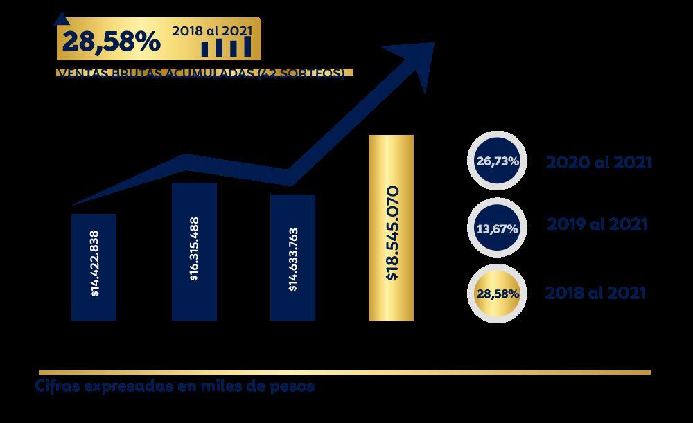 Comportamiento ventas brutas últimos 4 años. Porcentaje de recuperación Lotería de Manizales primer semestre 2021- 2021 del 84.45% y respecto a junio de 2019 del 11.43%. Fuente: FEDELCO