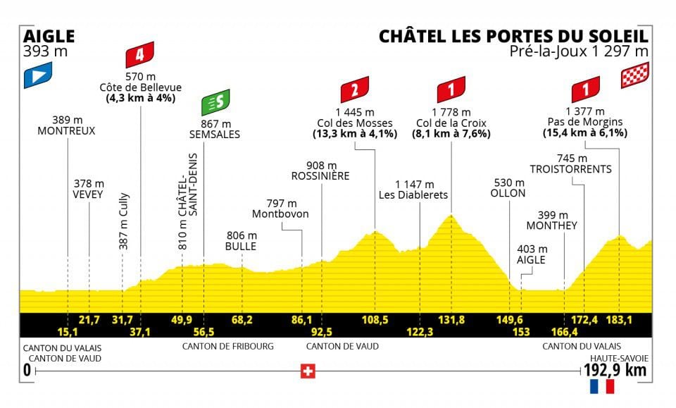 Etapa 9 del Tour de Francia 2022 entre Aigle y Châtel Les Portes Du Soleil