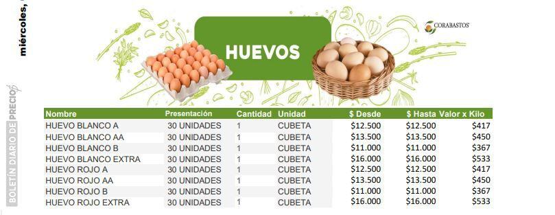 Precio del huevo en Corabastos este 8 de mayo.