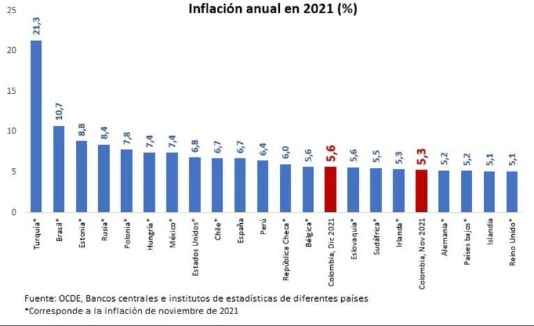 Inflación en países de la Ocde