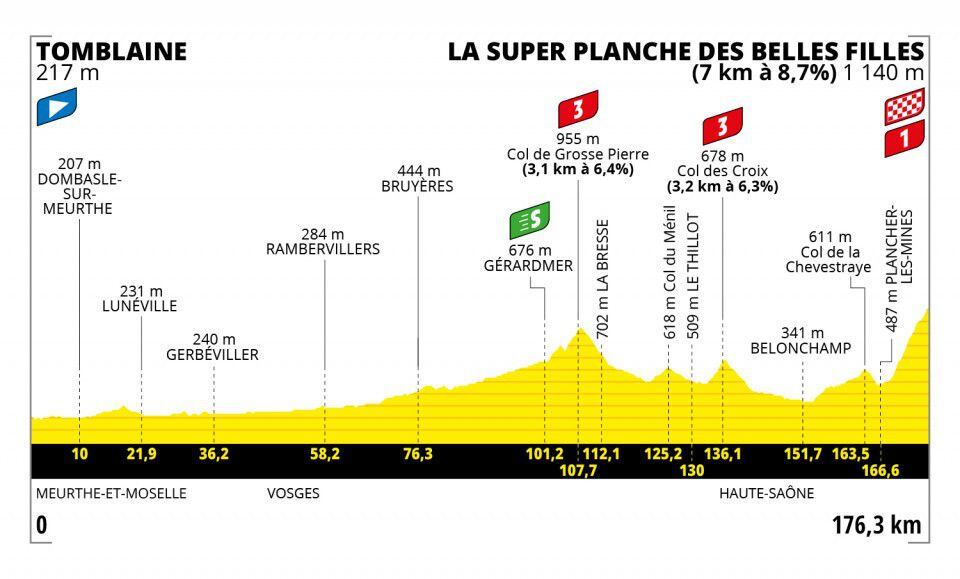 Tour de Francia 2022 etapa 7 entre Tomblaine - Planche des Belles Filles