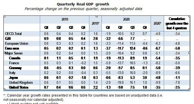 PIB de la Ocde en 2020