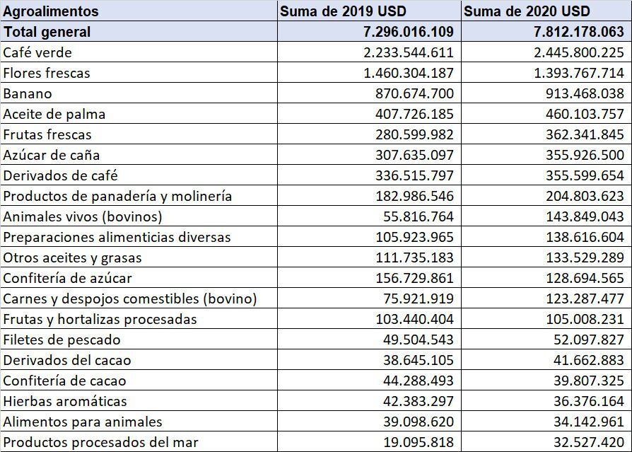 Productos más vendidos. ProColombia
