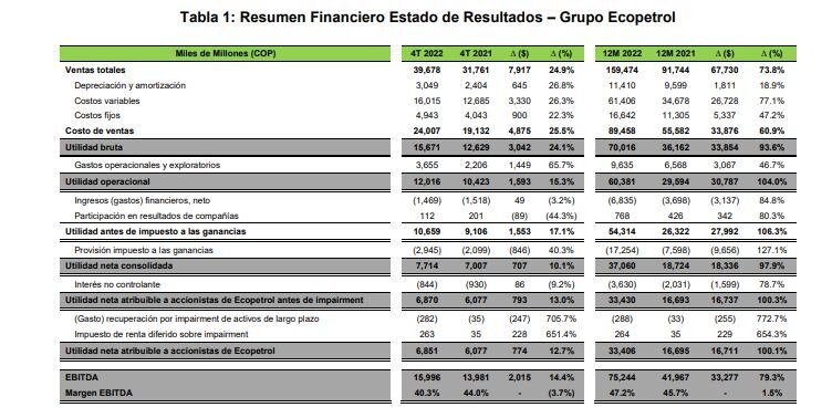 Resumen Financiero Estado de Resultados – Grupo Ecopetrol 2022.