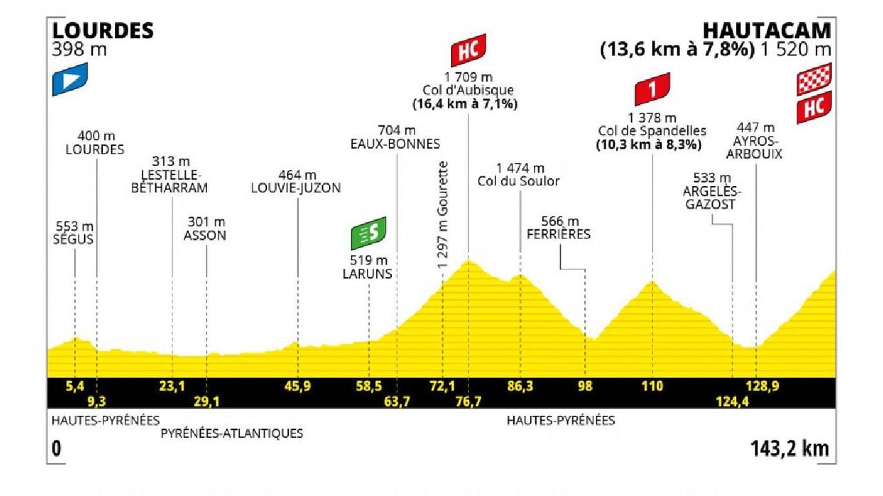 La etapa 18 del Tour de Francia se corre entre Lourdes y Hautacam sobre 143.2 kilómetros. Foto: www.letour.fr.