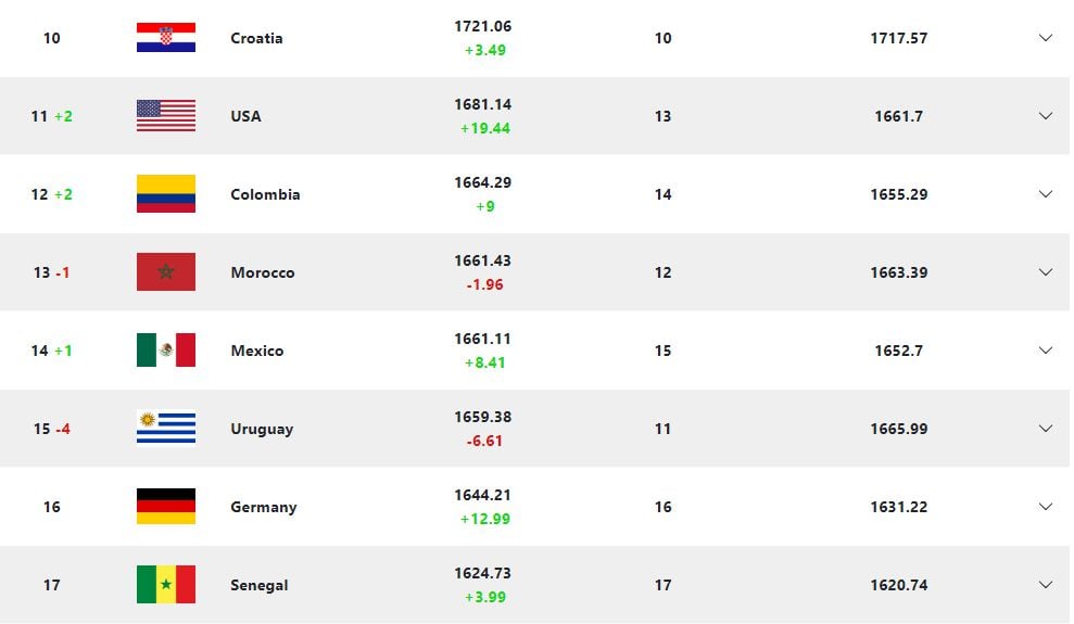 Nuevo puesto de Colombia en el Ranking FIFA