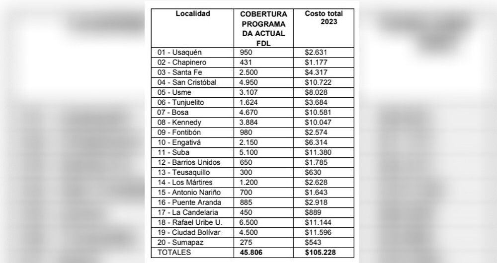 Distribución de los subsidios por localidades en Bogotá.