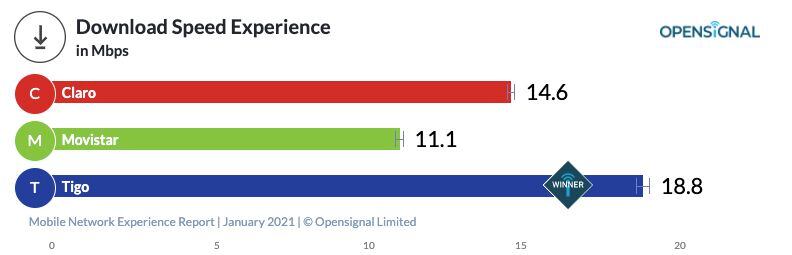 Los operadores Claro y Tigo superaron la marca del 80% en disponibilidad 4G, en tanto que Movistar alcanzó el 77,7%, concluyó el informe de experiencia de red móvil de enero de 2021 de Opensignal.