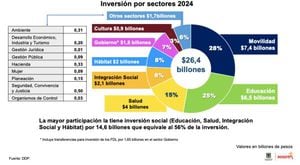 Así se distribuirá el Presupuesto de Bogotá para 2024