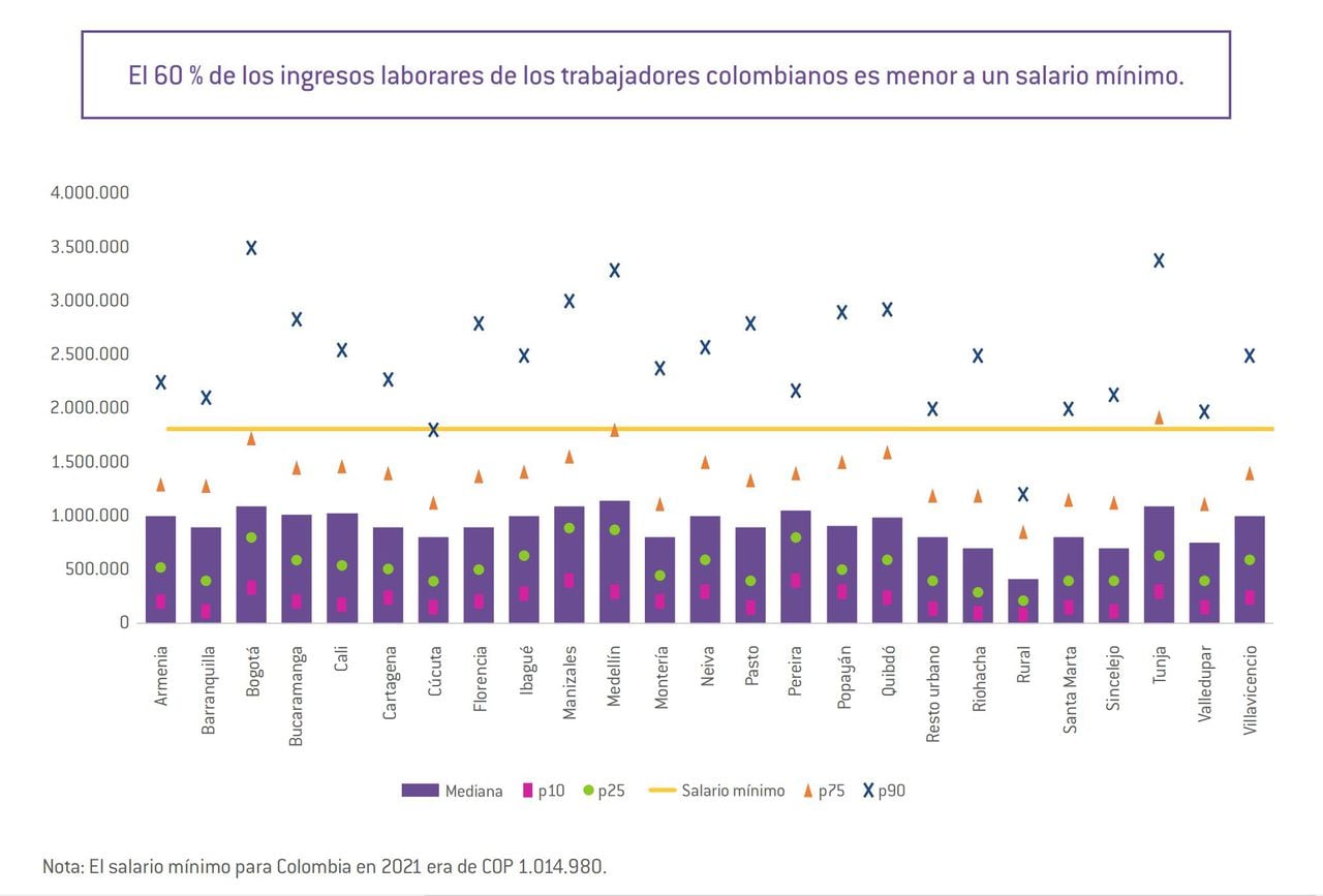 Gráfico Salario Mínimo - Informe Nacional de Competitividad.